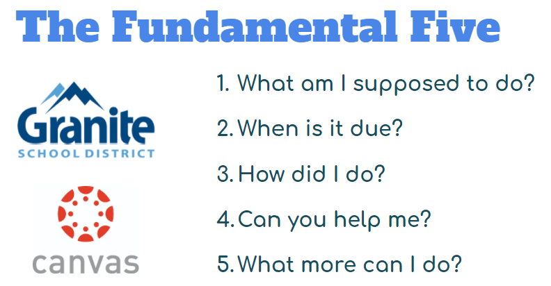 Canvas - The Fundamental Five for Parents and Students:
1. What am I supposed to do?  
2. When is it due?
3. How did I do?
4. Can you help me?
5. What more can I do?