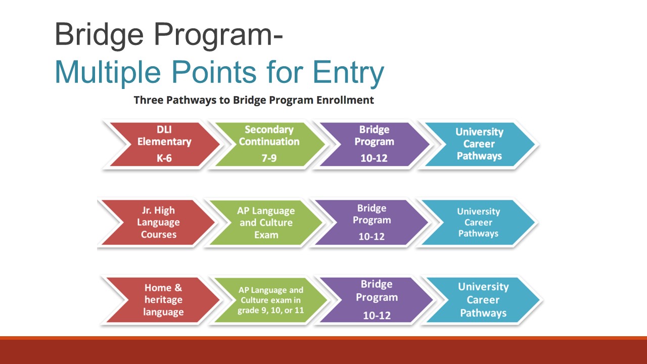 Multiple Points of Entry into the Bridge Language Program