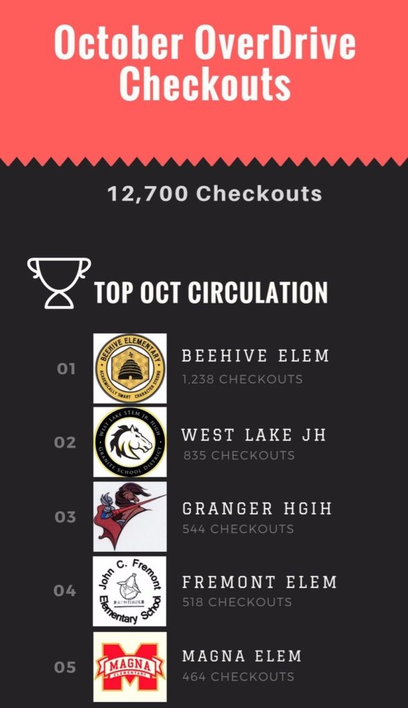 OverDrive October 2017 Top Checkouts - Infographic
