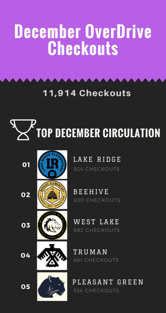 OverDrive Top December 2017 Checkouts - Infographic