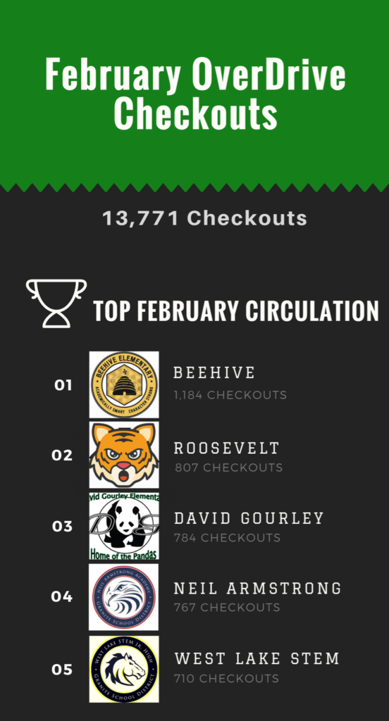 OverDrive Top 5 Circulations Infographic - February 2018