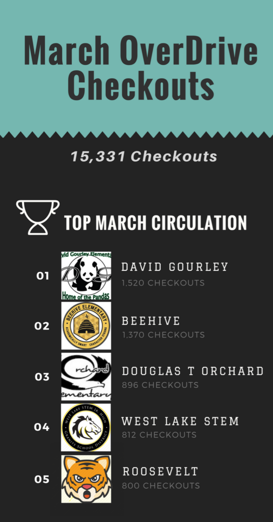 OverDrive Circulations March 2018 - Top Circulations - Infographic