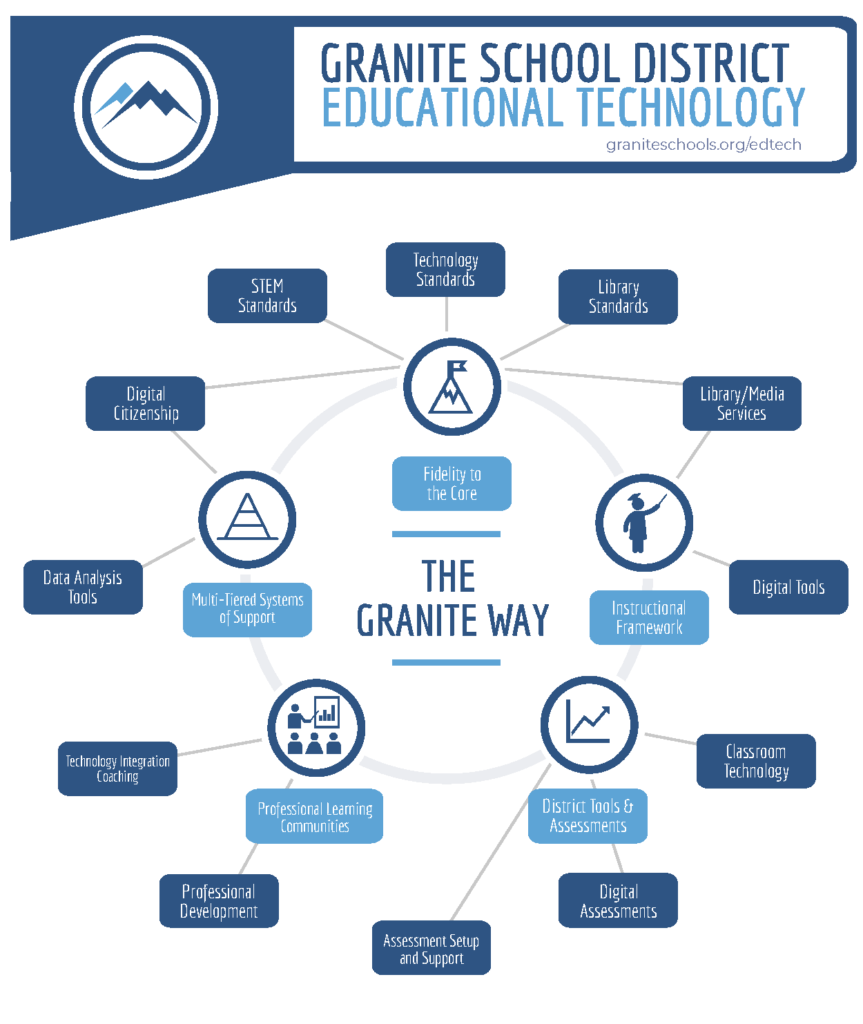 Granite Educational Technology and The Granite Way - Infographic