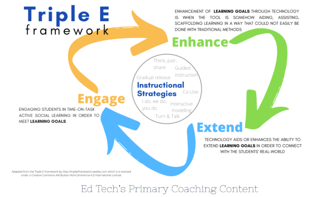 Triple E Framework diagram - Instructional Strategies to Engage, Enhance, and Extend Learning Goals - Ed Tech's Primary Coaching Content