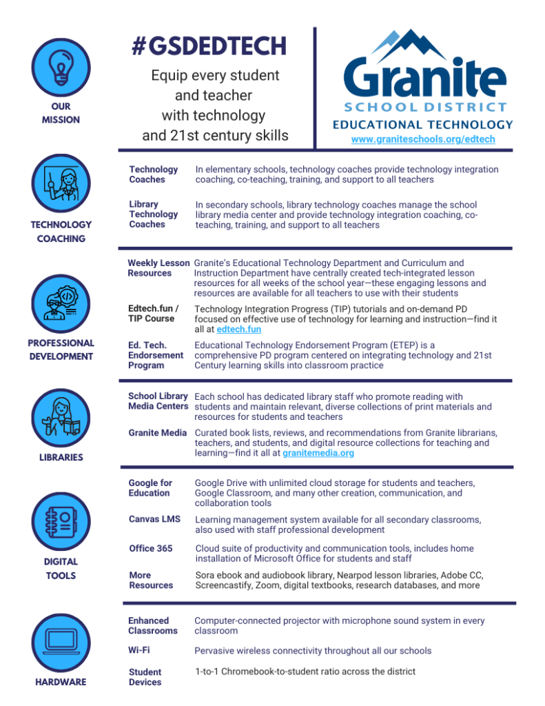 Granite School District Educational Technology Infographic
www.graniteschools.org/edtech

OUR MISSION
Equip every student
and teacher
with technology
and 21st century skills

TECHNOLOGY
COACHING
Technology Coaches - In elementary schools, technology coaches provide technology integration coaching, co-teaching, training, and support to all teachers
Library Technology Coaches - In secondary schools, library technology coaches manage the school library media center and provide technology integration coaching, coteaching, training, and support to all teachers

PROFESSIONAL
DEVELOPMENT
Weekly Lesson Resources - Granite’s Educational Technology Department and Curriculum and Instruction Department have centrally created tech-integrated lesson resources for all weeks of the school year—these engaging lessons and resources are available for all teachers to use with their students

Edtech.fun / TIP Course - Technology Integration Progress (TIP) tutorials and on-demand PD
focused on effective use of technology for learning and instruction—find it
all at edtech.fun

Ed. Tech. Endorsement Program - Educational Technology Endorsement Program (ETEP) is a
comprehensive PD program centered on integrating technology and 21st Century learning skills into classroom practice


LIBRARIES

School Library
Media Centers - Each school has dedicated library staff who promote reading with students and maintain relevant, diverse collections of print materials and resources for students and teachers

Granite Media - curated book lists, reviews, and recommendations from Granite librarians, teachers, and students, and digital resource collections for teaching and
learning—find it all at granitemedia.org

DIGITAL
TOOLS

Google for Education - Google Drive with unlimited cloud storage for students and teachers,
Google Classroom, and many other creation, communication, and
collaboration tools

Canvas LMS - Learning management system available for all secondary classrooms, also used with staff professional development

Office 365 - Cloud suite of productivity and communication tools, includes home installation of Microsoft Office for students and staff

More
Resources - Sora ebook and audiobook library, Nearpod lesson libraries, Adobe CC,
Screencastify, Zoom, digital textbooks, research databases, and more

HARDWARE 
Enhanced Classrooms - Computer-connected projector with microphone sound system in every
classroom

Wi-Fi - Pervasive wireless connectivity throughout all our schools

Student Devices - 1-to-1 Chromebook-to-student ratio across the district