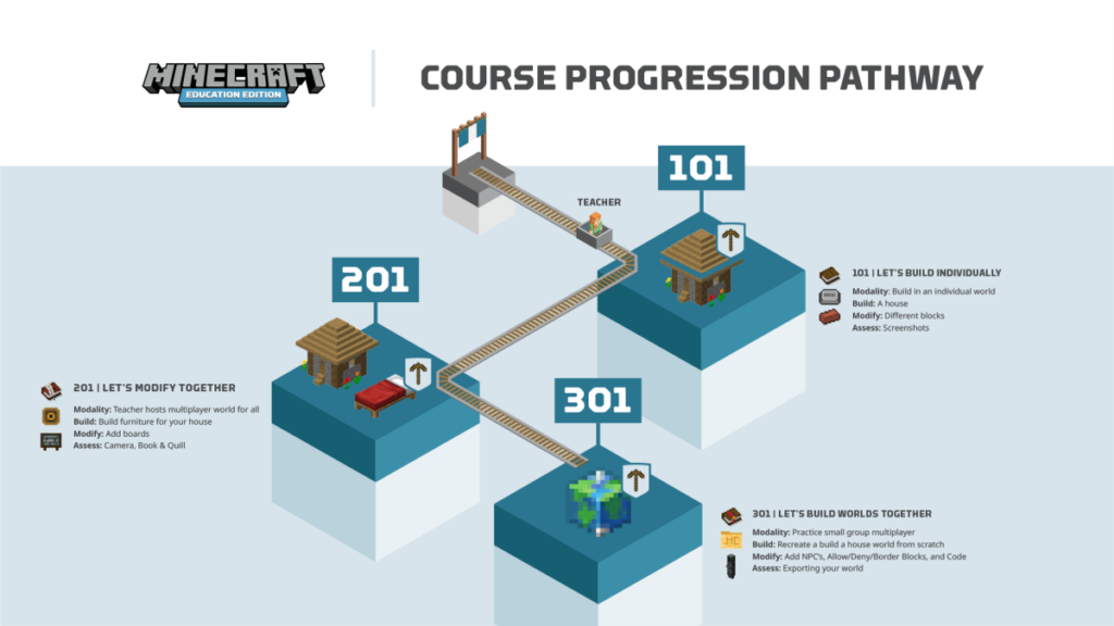 Minecraft Education Edition Course Progression Pathway graphic