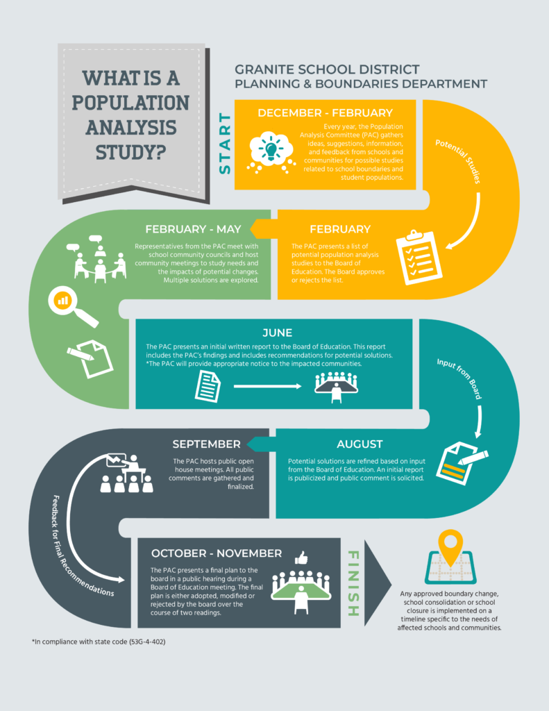 Granite School District Planning and Boundaries Department Population Analysis Infographic Explained in surrounding text.