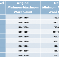 Table showing word counts for every grade level