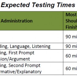 Graph showing the expected testing times