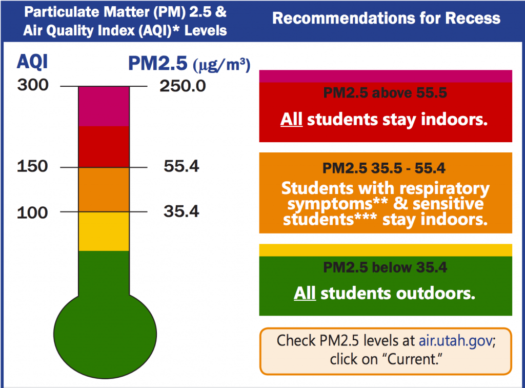 Graph explaining when students should remain indoors for recess when particulate matter is high